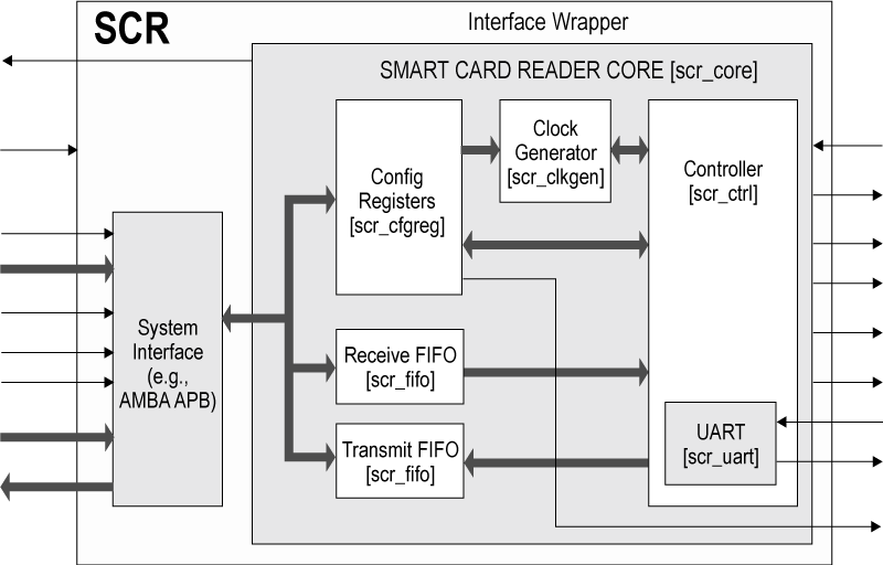 SCR: Smart Card Reader Controller | Altera