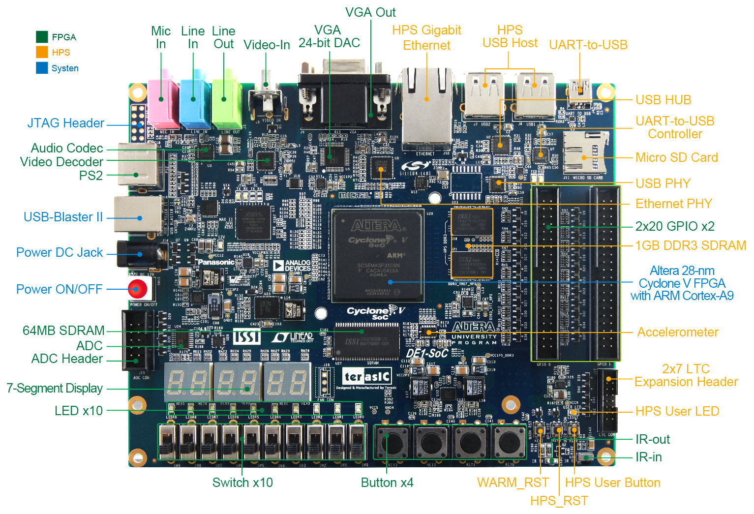 DE1-SoC Board | Altera
