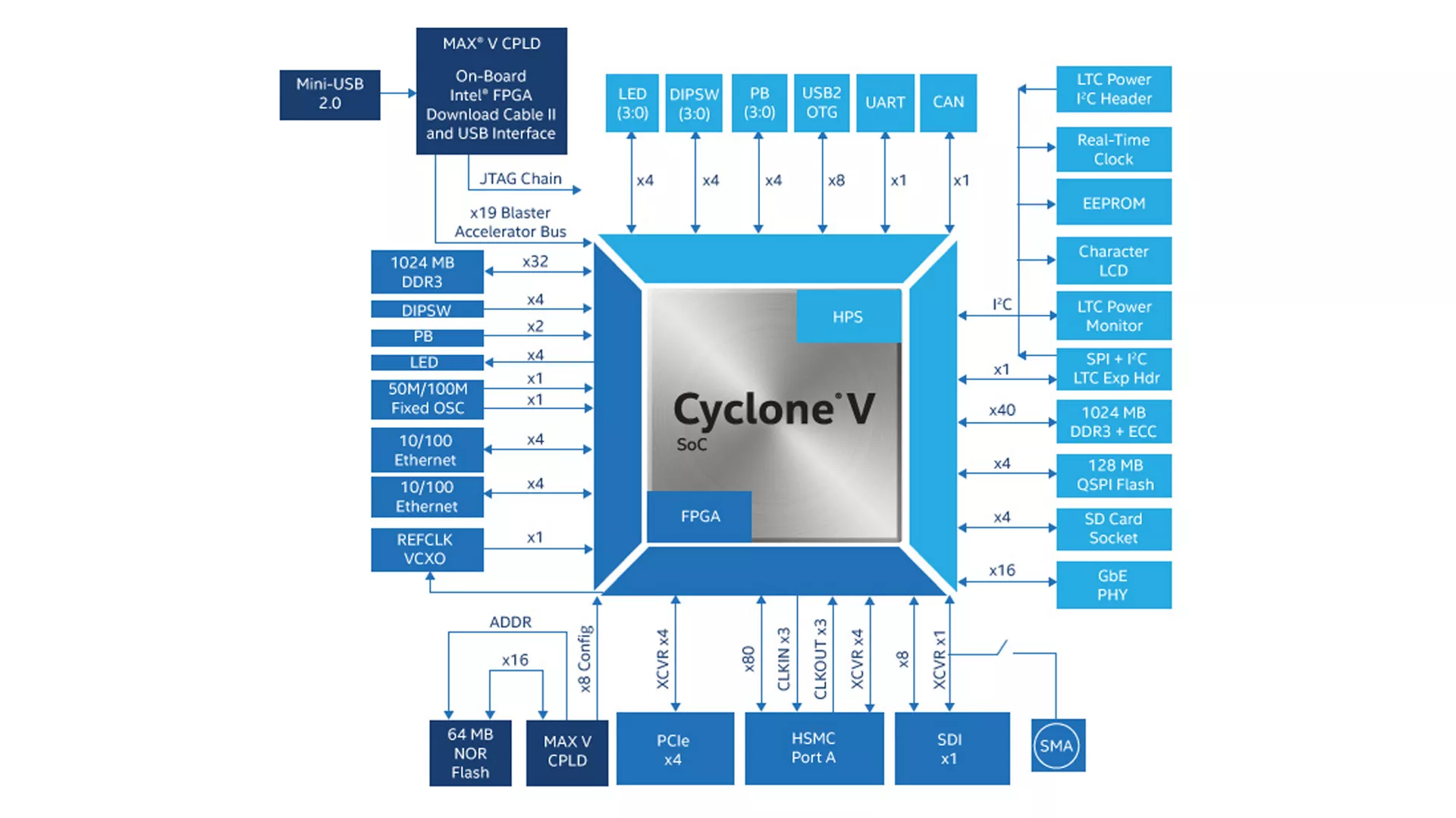 Cyclone® V SX SoC Development Kit | Altera Cyclone® V SX SoC Development Kit | Altera